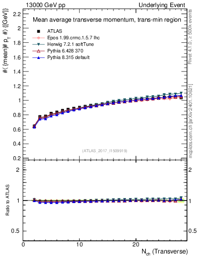 Plot of avgpt-vs-nch-trnsMin in 13000 GeV pp collisions