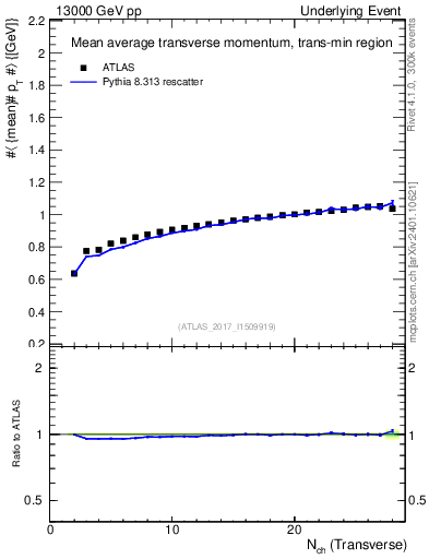 Plot of avgpt-vs-nch-trnsMin in 13000 GeV pp collisions
