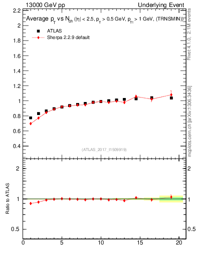 Plot of avgpt-vs-nch-trnsMin in 13000 GeV pp collisions