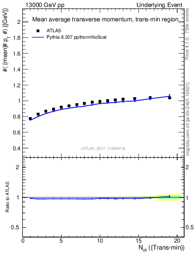 Plot of avgpt-vs-nch-trnsMin in 13000 GeV pp collisions