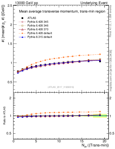 Plot of avgpt-vs-nch-trnsMin in 13000 GeV pp collisions