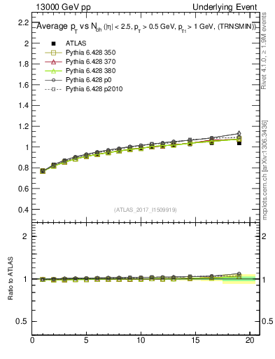 Plot of avgpt-vs-nch-trnsMin in 13000 GeV pp collisions