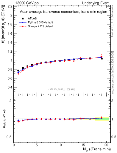 Plot of avgpt-vs-nch-trnsMin in 13000 GeV pp collisions