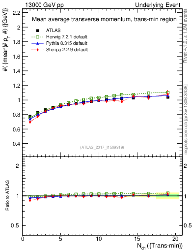 Plot of avgpt-vs-nch-trnsMin in 13000 GeV pp collisions