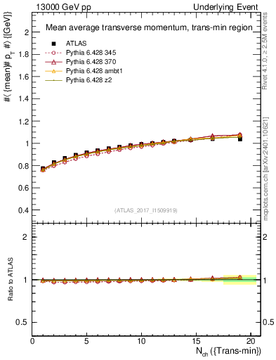 Plot of avgpt-vs-nch-trnsMin in 13000 GeV pp collisions