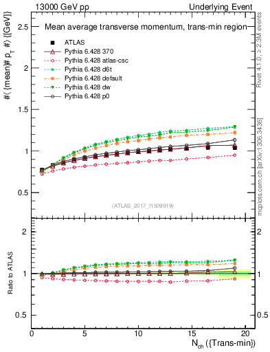 Plot of avgpt-vs-nch-trnsMin in 13000 GeV pp collisions