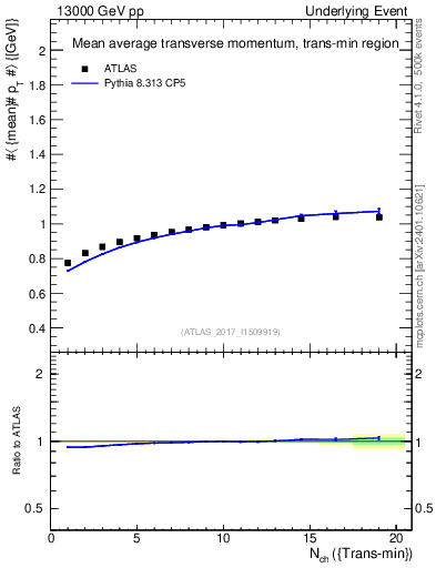 Plot of avgpt-vs-nch-trnsMin in 13000 GeV pp collisions
