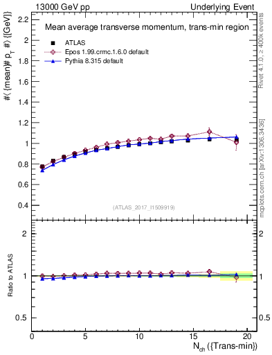 Plot of avgpt-vs-nch-trnsMin in 13000 GeV pp collisions