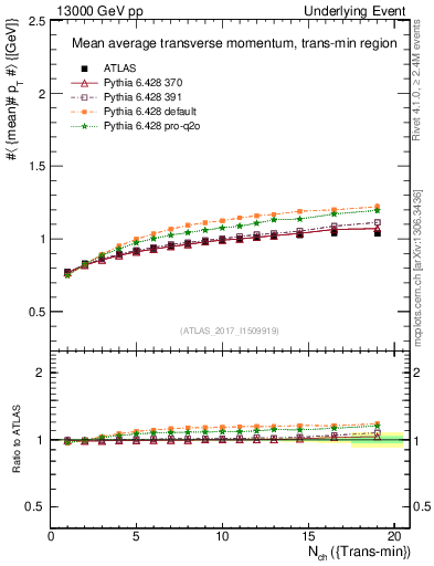 Plot of avgpt-vs-nch-trnsMin in 13000 GeV pp collisions