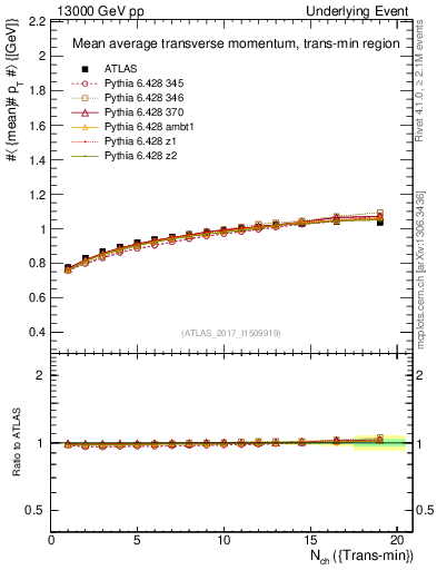 Plot of avgpt-vs-nch-trnsMin in 13000 GeV pp collisions