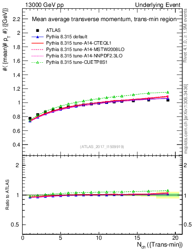 Plot of avgpt-vs-nch-trnsMin in 13000 GeV pp collisions