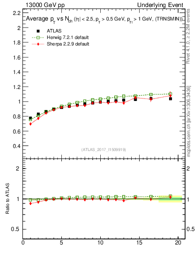 Plot of avgpt-vs-nch-trnsMin in 13000 GeV pp collisions