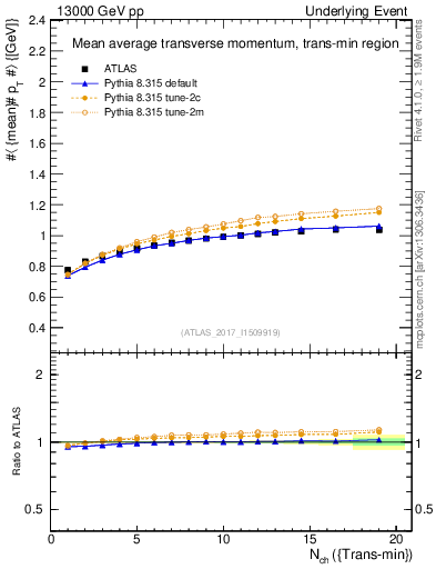 Plot of avgpt-vs-nch-trnsMin in 13000 GeV pp collisions