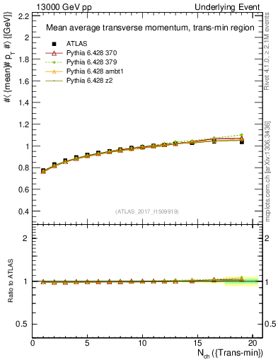 Plot of avgpt-vs-nch-trnsMin in 13000 GeV pp collisions