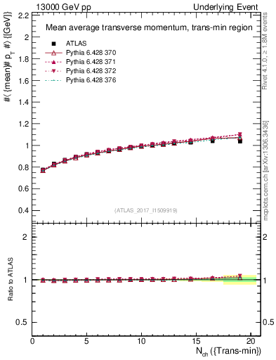 Plot of avgpt-vs-nch-trnsMin in 13000 GeV pp collisions