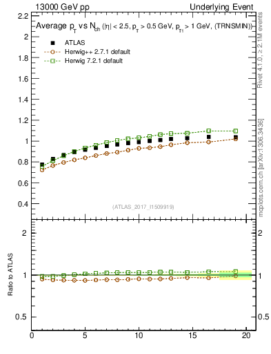 Plot of avgpt-vs-nch-trnsMin in 13000 GeV pp collisions
