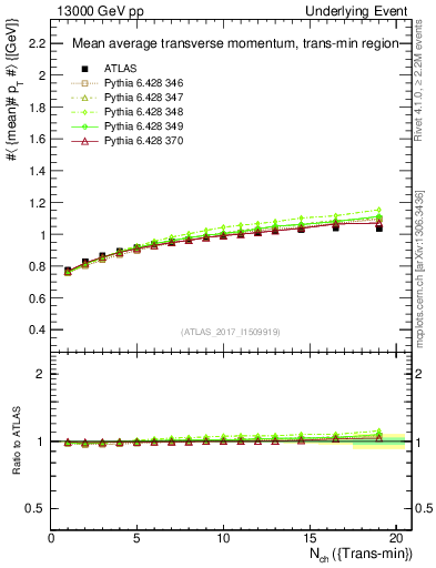 Plot of avgpt-vs-nch-trnsMin in 13000 GeV pp collisions