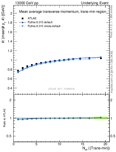Plot of avgpt-vs-nch-trnsMin in 13000 GeV pp collisions