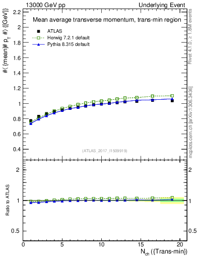 Plot of avgpt-vs-nch-trnsMin in 13000 GeV pp collisions