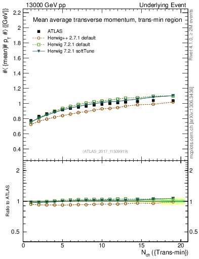 Plot of avgpt-vs-nch-trnsMin in 13000 GeV pp collisions
