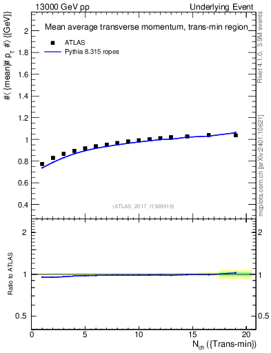 Plot of avgpt-vs-nch-trnsMin in 13000 GeV pp collisions