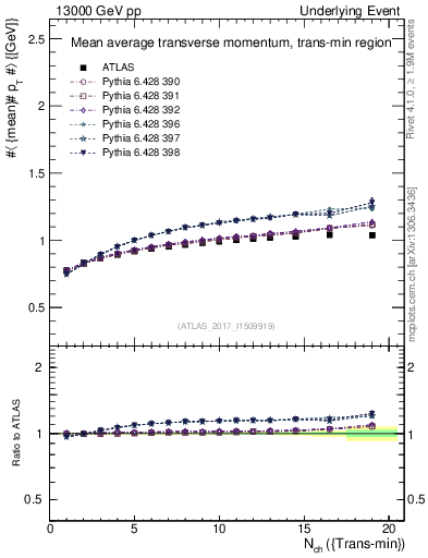 Plot of avgpt-vs-nch-trnsMin in 13000 GeV pp collisions