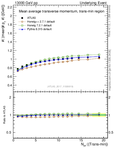 Plot of avgpt-vs-nch-trnsMin in 13000 GeV pp collisions