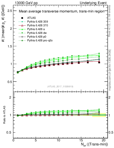 Plot of avgpt-vs-nch-trnsMin in 13000 GeV pp collisions