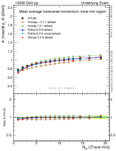 Plot of avgpt-vs-nch-trnsMin in 13000 GeV pp collisions