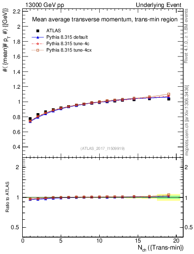 Plot of avgpt-vs-nch-trnsMin in 13000 GeV pp collisions