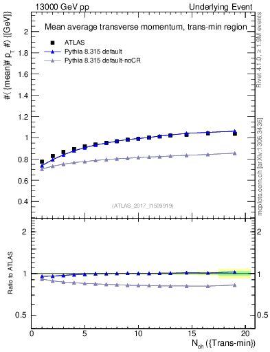 Plot of avgpt-vs-nch-trnsMin in 13000 GeV pp collisions
