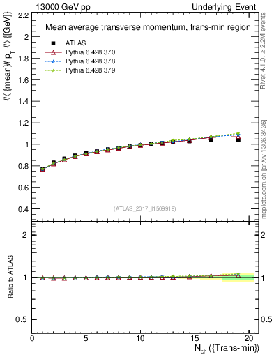 Plot of avgpt-vs-nch-trnsMin in 13000 GeV pp collisions
