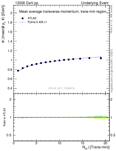 Plot of avgpt-vs-nch-trnsMin in 13000 GeV pp collisions