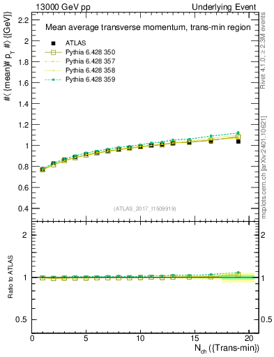 Plot of avgpt-vs-nch-trnsMin in 13000 GeV pp collisions