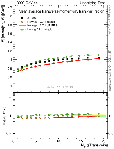 Plot of avgpt-vs-nch-trnsMin in 13000 GeV pp collisions