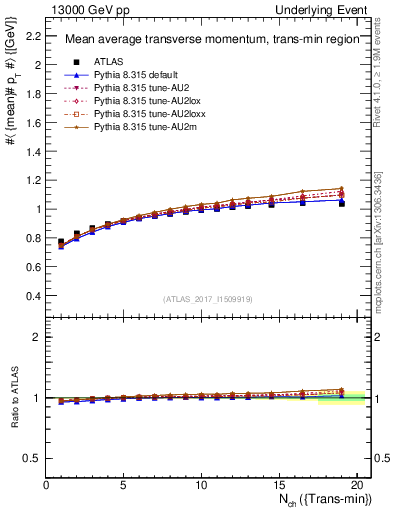 Plot of avgpt-vs-nch-trnsMin in 13000 GeV pp collisions