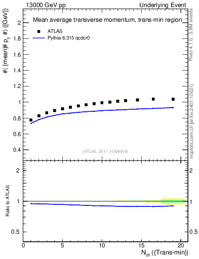 Plot of avgpt-vs-nch-trnsMin in 13000 GeV pp collisions
