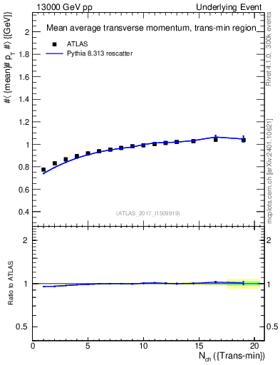 Plot of avgpt-vs-nch-trnsMin in 13000 GeV pp collisions