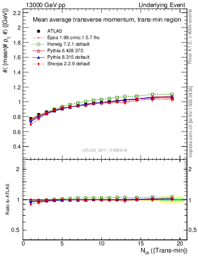 Plot of avgpt-vs-nch-trnsMin in 13000 GeV pp collisions