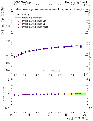 Plot of avgpt-vs-nch-trnsMin in 13000 GeV pp collisions