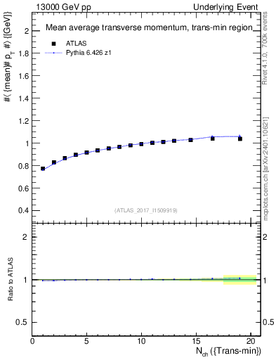 Plot of avgpt-vs-nch-trnsMin in 13000 GeV pp collisions