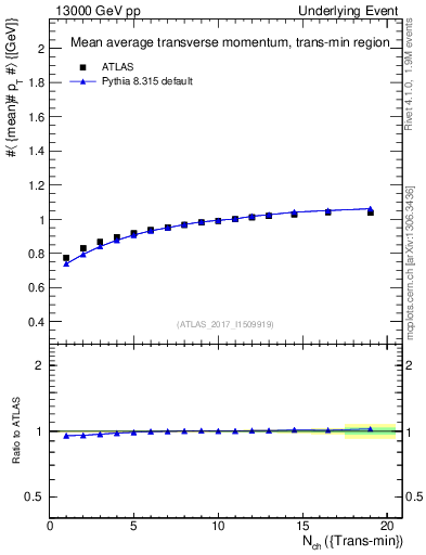 Plot of avgpt-vs-nch-trnsMin in 13000 GeV pp collisions