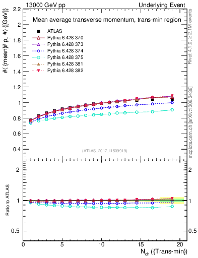 Plot of avgpt-vs-nch-trnsMin in 13000 GeV pp collisions