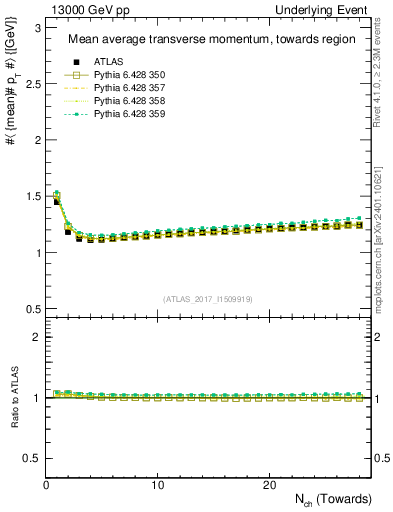 Plot of avgpt-vs-nch-twrd in 13000 GeV pp collisions