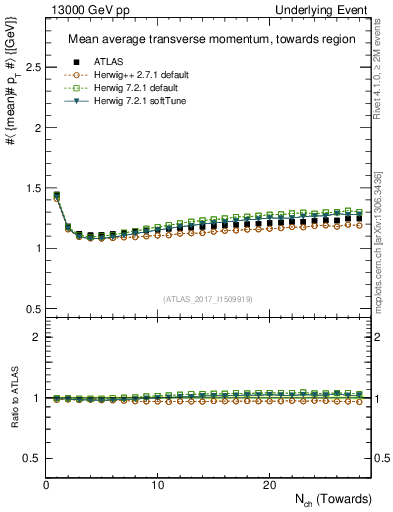 Plot of avgpt-vs-nch-twrd in 13000 GeV pp collisions