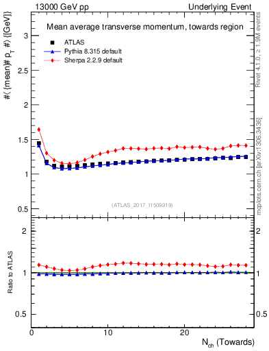 Plot of avgpt-vs-nch-twrd in 13000 GeV pp collisions
