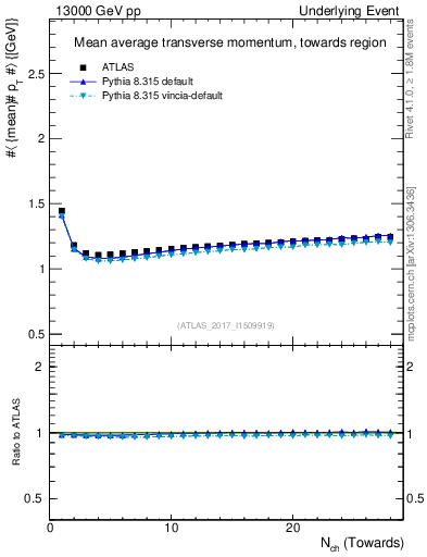Plot of avgpt-vs-nch-twrd in 13000 GeV pp collisions