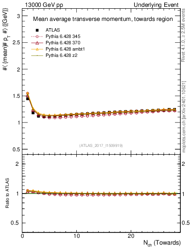 Plot of avgpt-vs-nch-twrd in 13000 GeV pp collisions