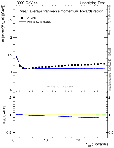 Plot of avgpt-vs-nch-twrd in 13000 GeV pp collisions