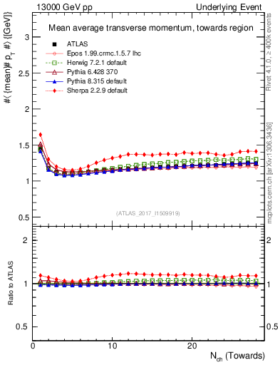Plot of avgpt-vs-nch-twrd in 13000 GeV pp collisions